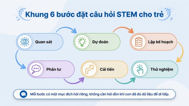 Cách Đặt Câu Hỏi STEM Cho Trẻ: 6 Bước Không Làm Hộ 2 6 buoc cau hoi stem