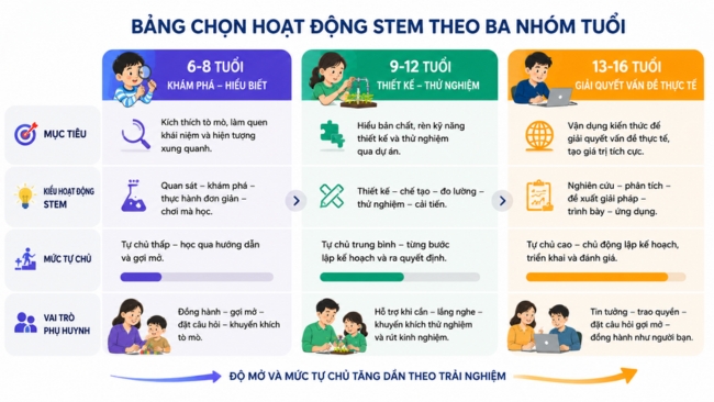 bang chon hoat dong stem theo do tuoi